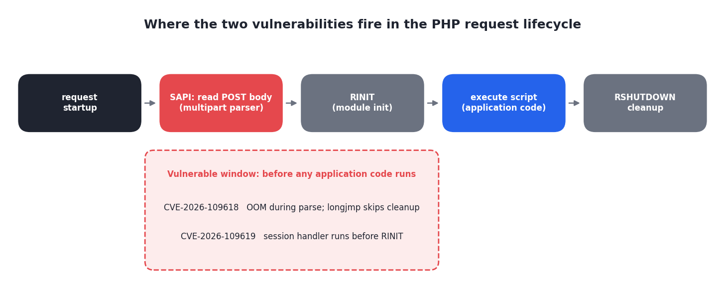 PHP request lifecycle showing where both vulnerabilities fire