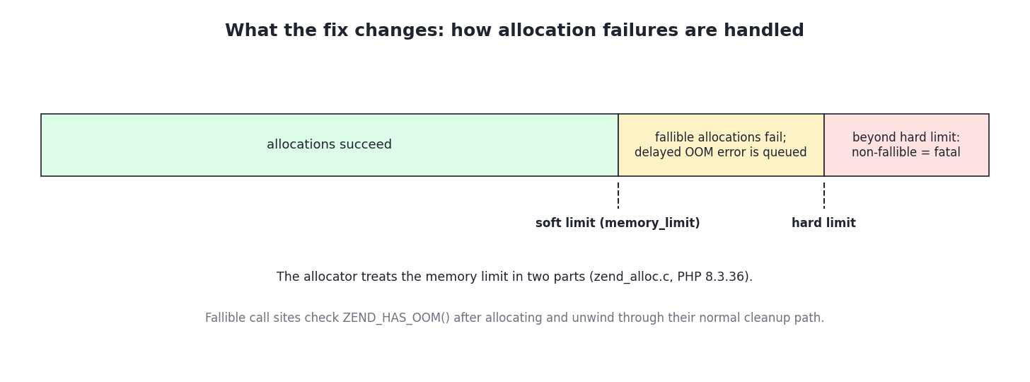 Soft vs hard memory limit