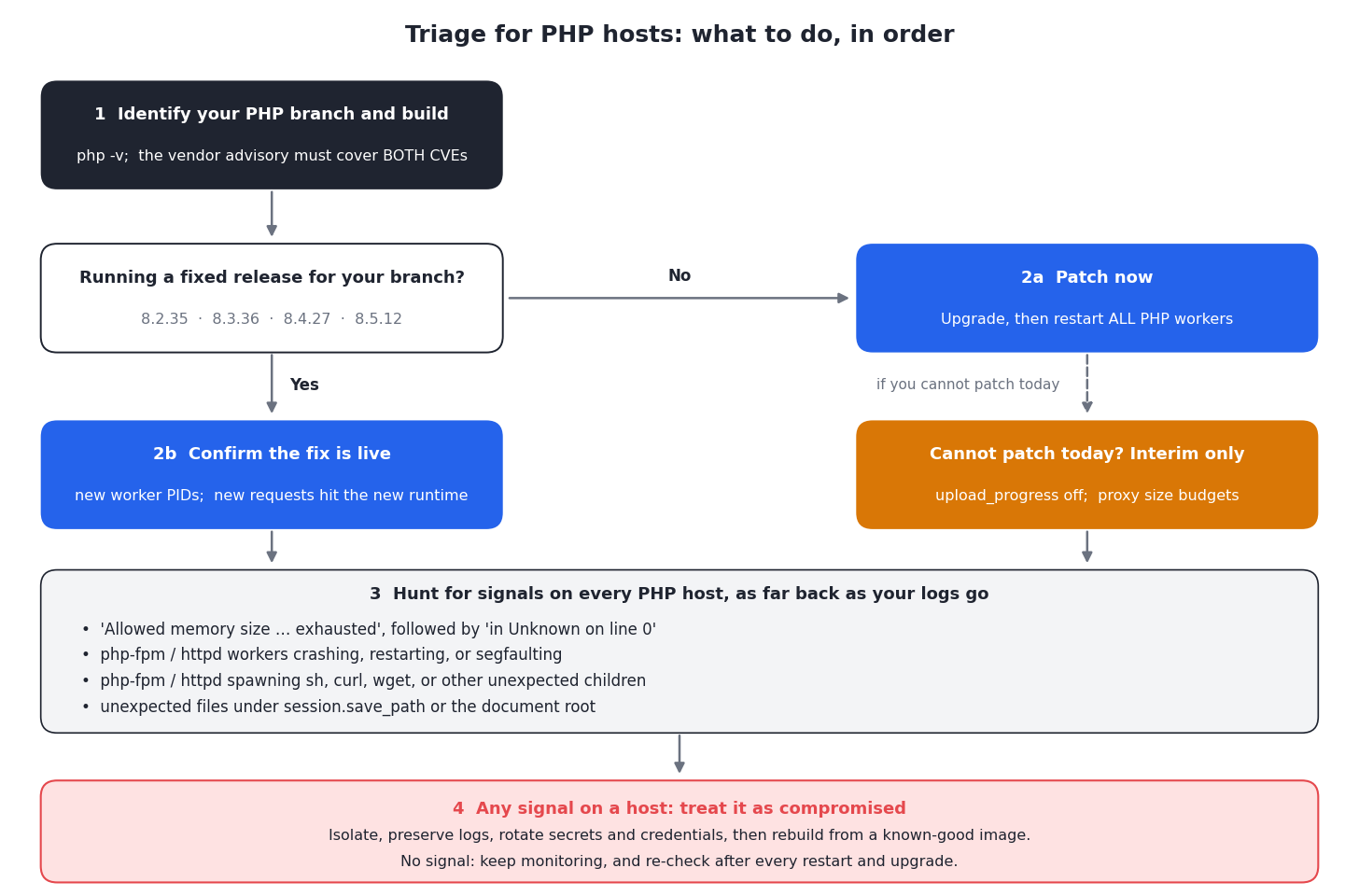 Triage flow for PHP hosts